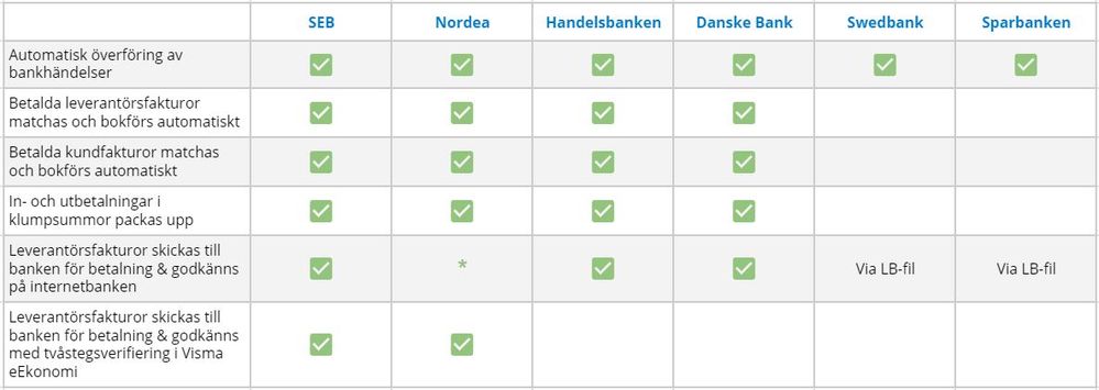 * Om du är kund hos Nordea och arbetar utan bankkoppling kan du skicka betalningsfiler till banken i form av XML-filer.