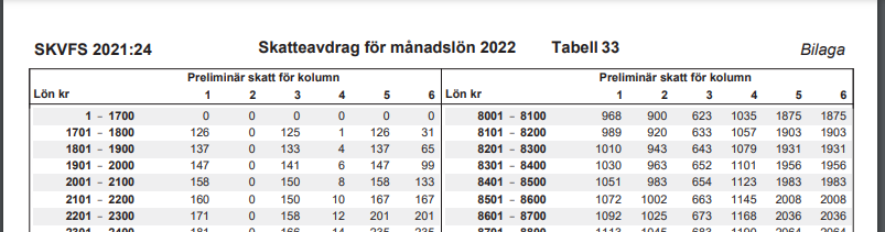 Skattetabell från 0 kronor.